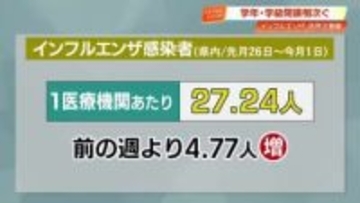 【高知】インフルエンザの患者数増加　子どもの感染拡大、県内で学年・学級閉鎖相次ぐ
