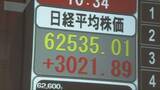 「日経平均が初の6万2000円台　上げ幅が一時3000円超」の画像1