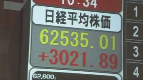 日経平均が初の6万2000円台　上げ幅が一時3000円超