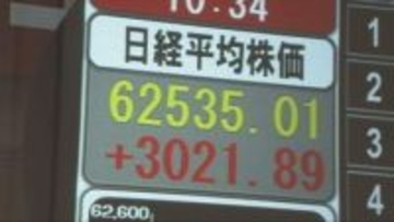 日経平均が初の6万2000円台　上げ幅が一時3000円超