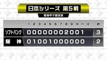 【速報】阪神タイガース2年ぶりの日本一逃す ソフトバンクが5年ぶり日本一