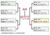 「【神戸ストークス】16日から決戦！“B2優勝”懸け3連戦」の画像1