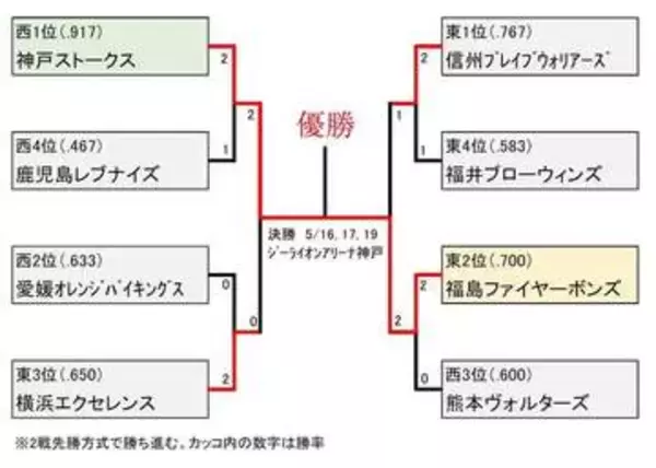 【神戸ストークス】16日から決戦！“B2優勝”懸け3連戦