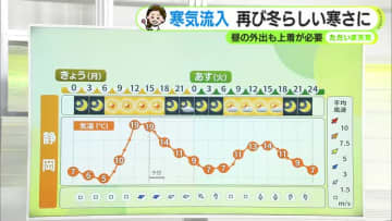 今週は寒暖差に注意　週末は久々に広い範囲で雨予想【静岡・ただいま天気 12/8】