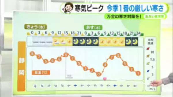 「最強・最長」寒波　あす木曜日から1回目のピーク　静岡県内も極寒の１日に　【静岡・ただいま天気　1/21】