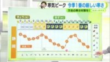 「最強・最長」寒波　あす木曜日から1回目のピーク　静岡県内も極寒の１日に　【静岡・ただいま天気　1/21】