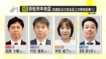 【開票速報】衆議院静岡8区　前回選で惨敗の自民・稲葉大輔 氏が当選確実　前職の中道・源馬謙太郎 氏は比例復活も厳しいか　重複立候補していない参政・神田綾乃 氏と共産・村田優哉 氏は落選確実
