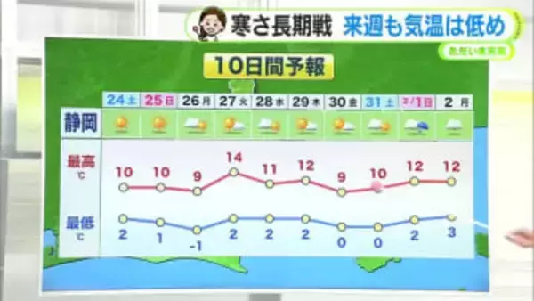 先週末のぽかぽか陽気から一転…今週末は「極寒」に　来週も冷え込み続く【静岡・ただいま天気　1/23】