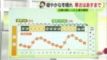 真冬の寒さはあと1日　週後半は春の足音も　【静岡・ただいま天気　2/2】