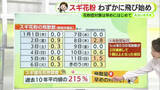 「花粉わずかに飛び始め　2026年は例年の2倍！？【静岡・ただいま天気　1/13】」の画像1