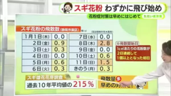 花粉わずかに飛び始め　2026年は例年の2倍！？【静岡・ただいま天気　1/13】