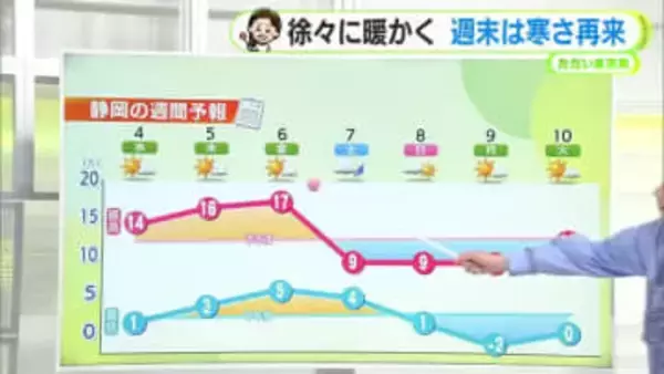 2月4日（水）は「立春」　暦通りの暖かさへ【静岡・ただいま天気　2/3】