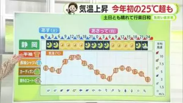 11日(土)は初めての夏日　春の紫外線注意【静岡・ただいま天気　4/10】