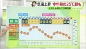 11日(土)は初めての夏日　春の紫外線注意【静岡・ただいま天気　4/10】