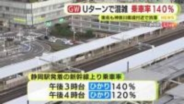 Uターンラッシュピーク　静岡駅の新幹線の乗車率は140％に　東名の神奈川と静岡の県境では18ｋｍの渋滞発生「時間にゆとりをもって安全運転を」