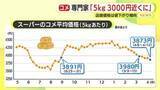 「「在庫処分してキャッシュに換えないと…」　銘柄米も5kg3000円台に　店頭価格は値下がり傾向　在庫を抱えすぎていた業者の動きが影響か」の画像1