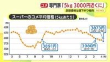 「在庫処分してキャッシュに換えないと…」　銘柄米も5kg3000円台に　店頭価格は値下がり傾向　在庫を抱えすぎていた業者の動きが影響か