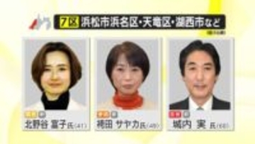 【開票速報】衆院選 静岡7区　自民・城内実 経済財政相が当選確実　貫禄の圧勝劇　国民・北野谷富子 氏は比例復活も厳しい見通し　重複立候補していない参政・袴田サヤカ氏は落選確実