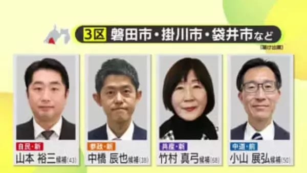 【衆院選】中道・小山候補が3連勝を目指す静岡3区　自民党・山本候補は初当選に向け気勢　若さを武器に戦う参政党・中橋候補　共産党・竹村候補は暮らし優先の政治を掲げ