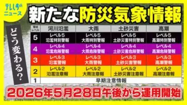 何がどう変わった？新たな防災気象情報　「色と数字」で直感把握　土砂災害の急激なリスク上昇に備え時系列情報の活用を　従来の感覚は通用しない？逃げ遅れを防ぐために問われる平時からの備え