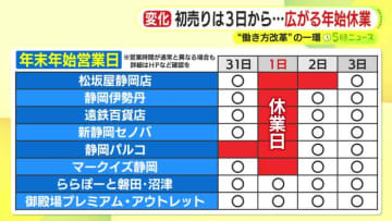働き方改革の一環で広がる年始休業　”初売り”いつから？　注目の福袋は？　トレンドは”体験型”
