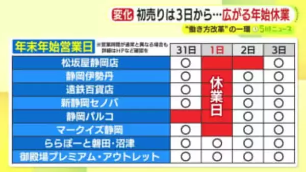 働き方改革の一環で広がる年始休業　”初売り”いつから？　注目の福袋は？　トレンドは”体験型”