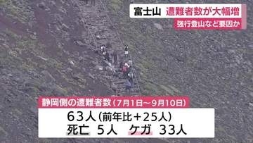 富士山　2026年シーズンの開山期は遭難者数が大幅増　悪天候でも登る「強行登山」など要因か