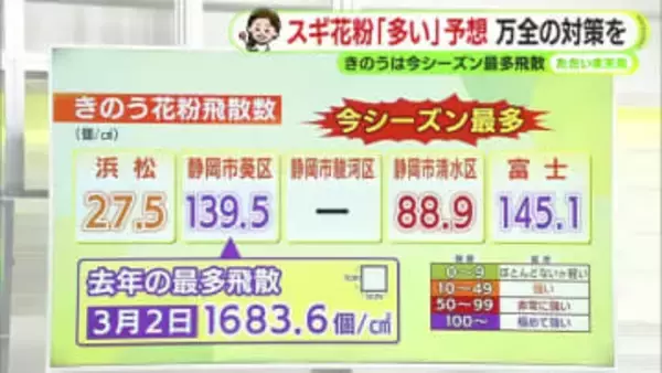 静岡県内で花粉飛散が本格化　初の「多い」予想も　3連休は傘の出番あり【静岡・ただいま天気　2/19】
