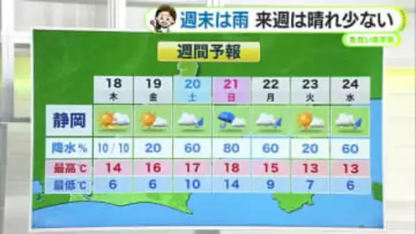 週末は雨予想　暖かい空気が流れ込むため気温は高め【静岡・ただいま天気 12/17】