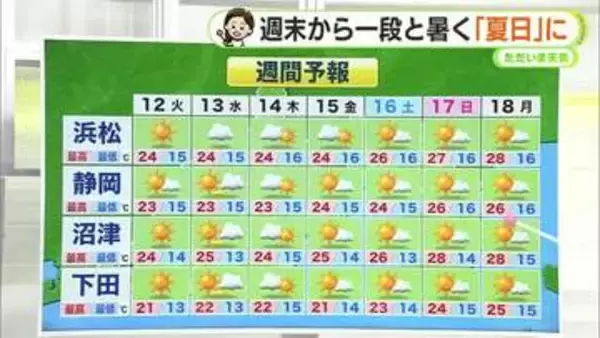 今週は水曜から木曜にかけ不安定な天気に　週末から暑さ1段階アップか【静岡・ただいま天気　5/11】