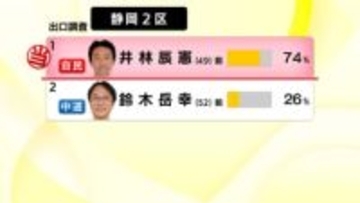 【衆院選】静岡2区　自民の前職・井林辰憲 氏が6回目の当選確実　「尻に火が付いた」　前回選で対立候補に比例復活を許したことで危機感