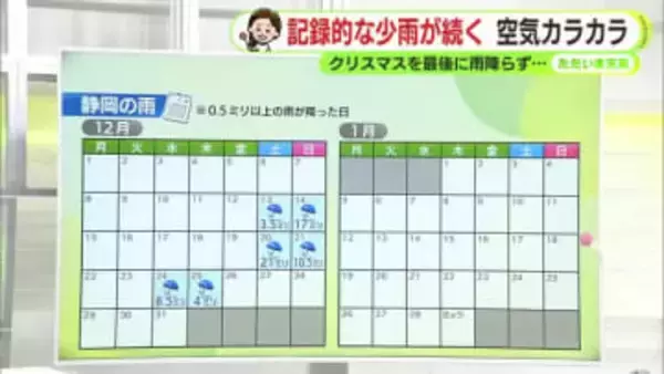静岡は去年のクリスマスを最後に雨なし…“記録的少雨”続く　【静岡・ただいま天気　1/29】