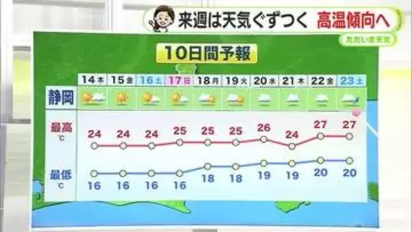 あす木曜も不安定な空　落雷や竜巻などの突風・ひょうにも注意　週末以降は気温上昇か　【静岡・ただいま天気　5/13】