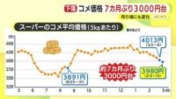 令和の米騒動は収束に向かう？　7カ月ぶり3000円台　スーパーの売り場にも変化　“おかずのみ”の総菜を買う人が増加