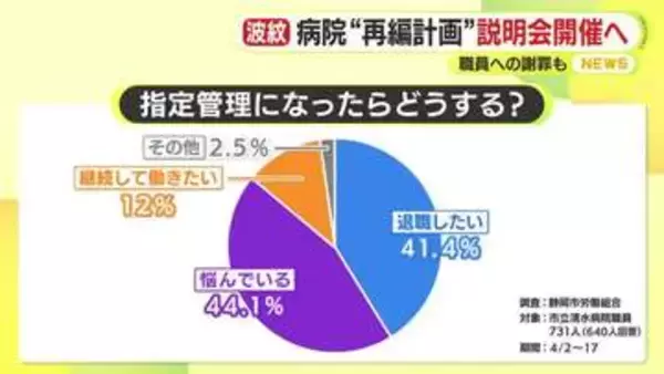 市立病院の指定管理移行めぐり職員の4割が退職意向　「あまりに突然の通告」　市長が陳謝「具体的な説明を早い段階から…」　職員を対象に待遇や給与体系を説明へ