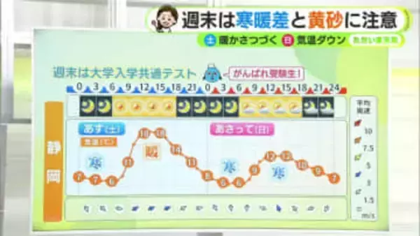 静岡で20℃超　4月並みの暖かさ　週末は寒暖差と黄砂に注意を【静岡・ただいま天気　1/16】