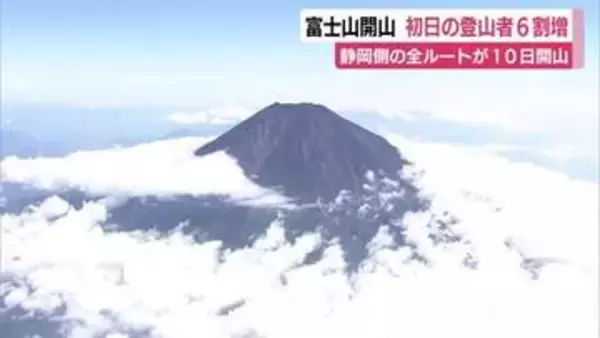 富士山　静岡側の全3ルートが開山した10日の登山者数は6割増　県「登山前に事前登録システムFUJI NAVIの活用を」