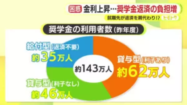 金融政策見直しで奨学金の金利が“急上昇”　就職先が返済を肩代わり!?　企業や自治体による支援制度が拡充
