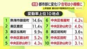【地価公示】静岡県内は都市部で変化!?地価公示　浜松駅前が急上昇のワケ
