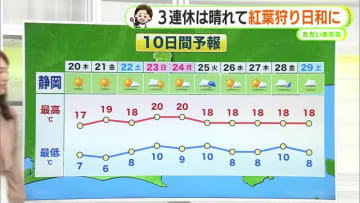 冷え込んだ朝　静岡県内で初の「冬日」に　3連休は紅葉狩り日和になりそう【静岡・ただいま天気　11/19】