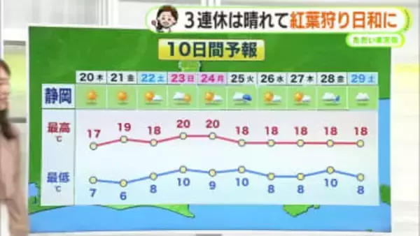 冷え込んだ朝　静岡県内で初の「冬日」に　3連休は紅葉狩り日和になりそう【静岡・ただいま天気　11/19】