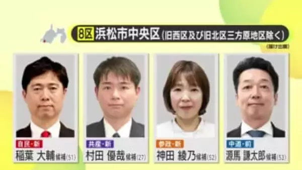 【衆院選】中道・源馬候補が2連勝中の静岡8区　自民党・稲葉候補は惨敗バネに初当選へ　参政党・神田候補と共産党・村田候補も支持拡大に向け必死の訴え