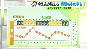あす19日（木）は真冬の寒さに　3連休は気温上昇  雨の予想も 【静岡・ただいま天気　2/18 後半】