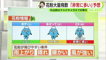 3連休最終日は花粉が飛びやすい条件そろう　今季初の「非常に多い予想」【静岡・ただいま天気　2/20】