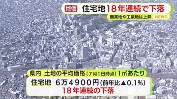 地価の調査結果を公表　静岡県の住宅地は18年連続で下落…一方で商業地や工業地は上昇
