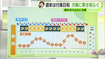 週末は行楽日和　次第に寒さ和らぐ　週明けは静岡20℃予想も【静岡・ただいま天気 12/5】