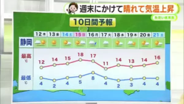 週末にかけ日に日に気温上昇　春の陽気に　花粉症対策にも本腰を【静岡・ただいま天気　2/11】