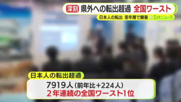 県外に転出した日本人　2年連続で全国ワースト1位　若年層が顕著　6711人の転出超過