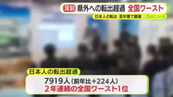 県外に転出した日本人　2年連続で全国ワースト1位　若年層が顕著　6711人の転出超過