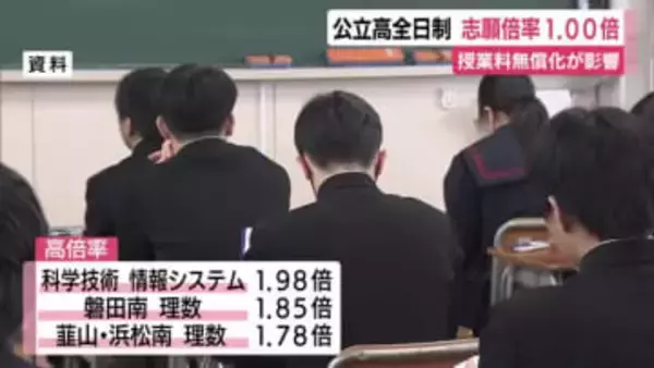 静岡県の公立高校入試　全日制の志願倍率は過去2番目の低さ　定員割れは69校96学科　県教委は私立高校の授業料無償化の影響と分析